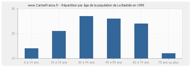 Répartition par âge de la population de La Bastide en 1999